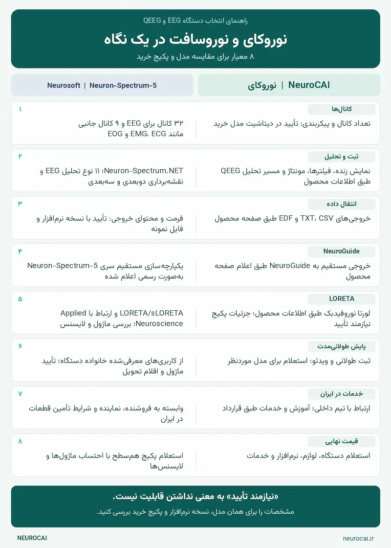 مقایسه نوروکای و نوروسافت